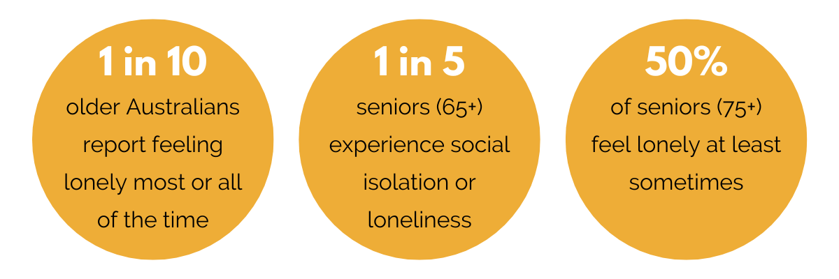https://pawzandme.com.au/wp-content/uploads/2023/08/Aged-Care-Facility-Pet-Visits-statistic-graphic-1.png
