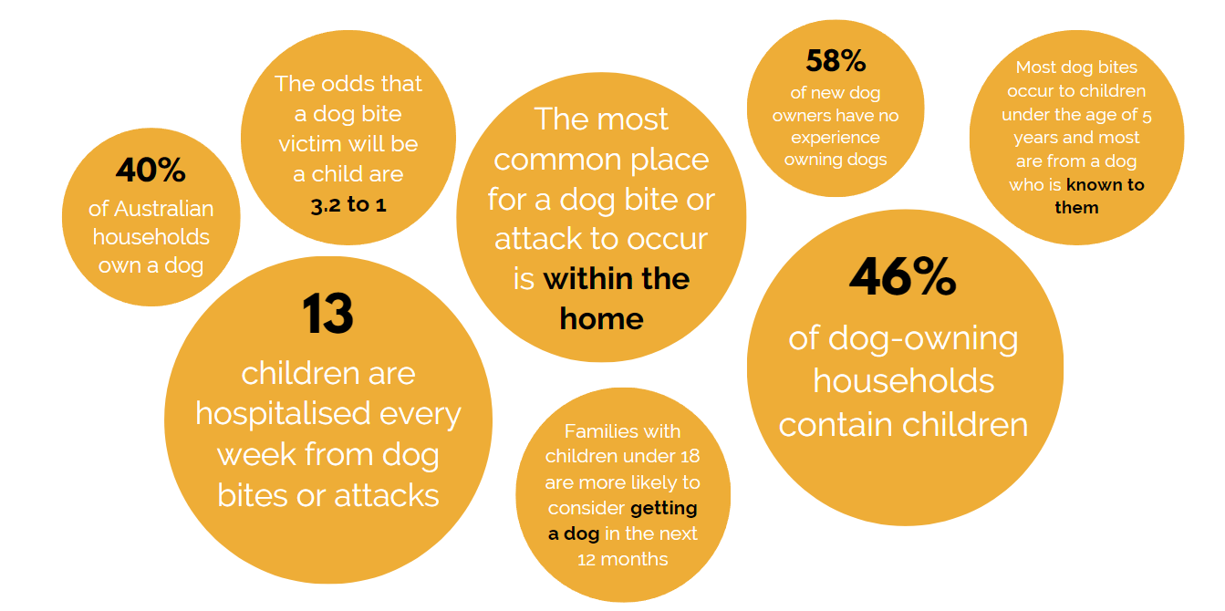 https://pawzandme.com.au/wp-content/uploads/2023/08/Dogs-and-children-statistics.png
